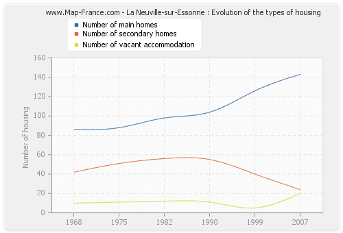 La Neuville-sur-Essonne : Evolution of the types of housing
